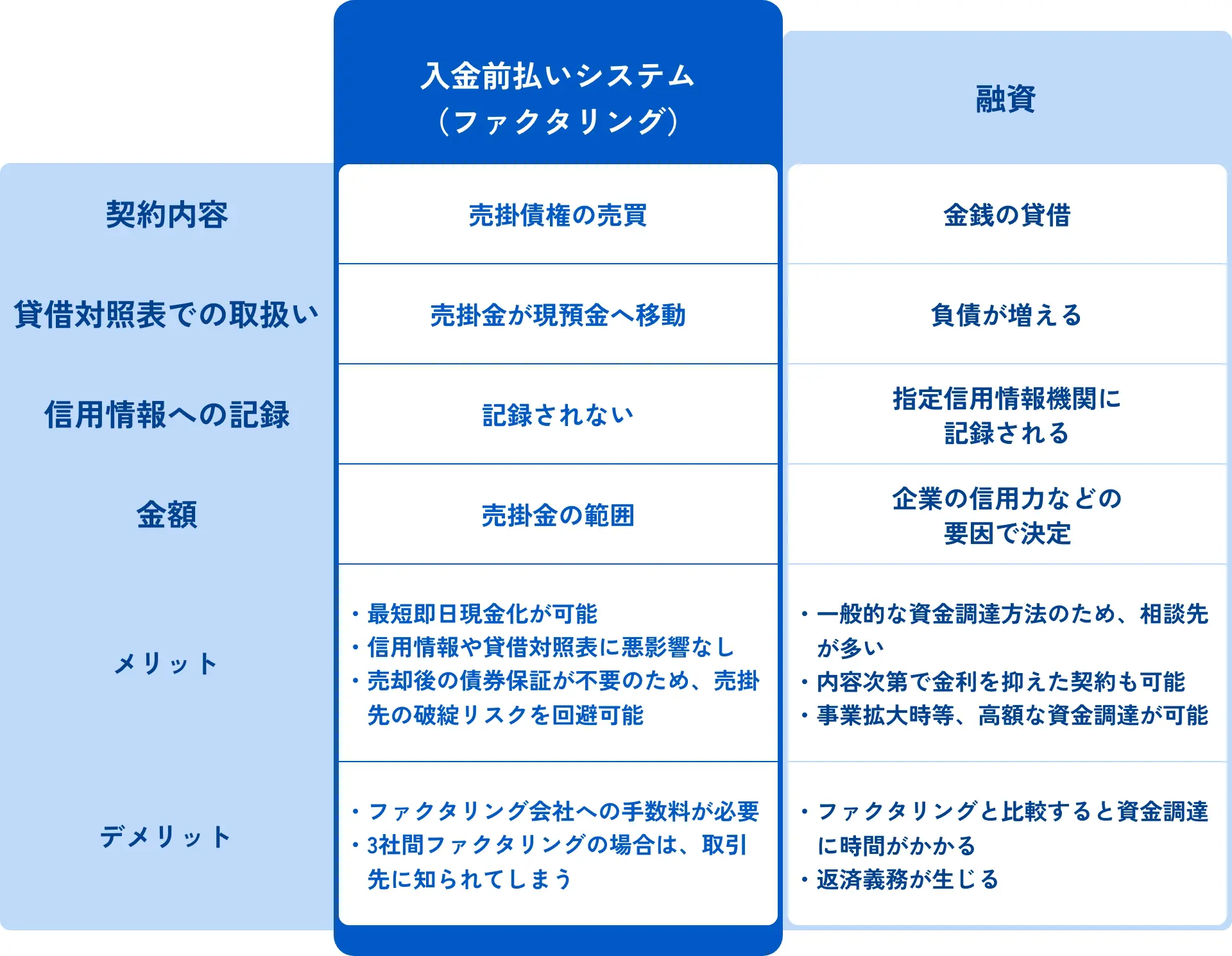 ファクタリングとは | 株式会社CST