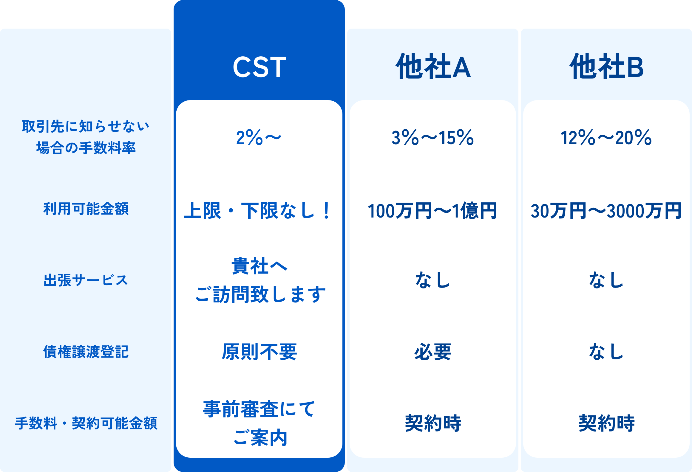 CSTと他社の比較表